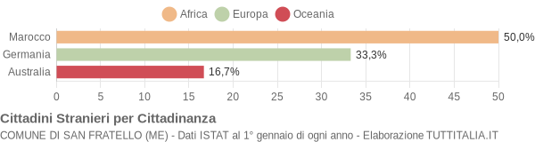 Grafico cittadinanza stranieri - San Fratello 2006