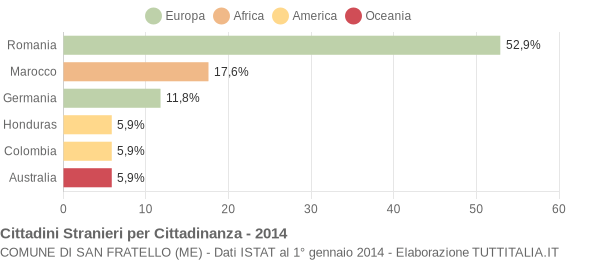 Grafico cittadinanza stranieri - San Fratello 2014