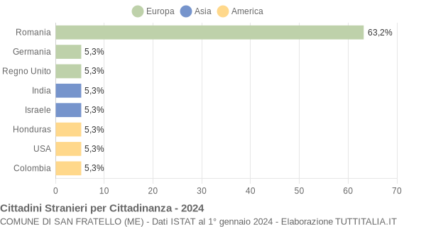 Grafico cittadinanza stranieri - San Fratello 2024