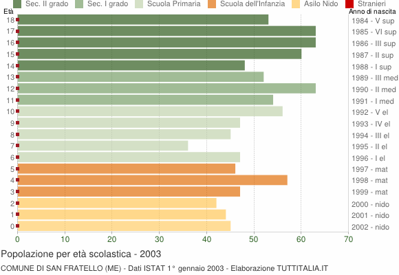 Grafico Popolazione in età scolastica - San Fratello 2003