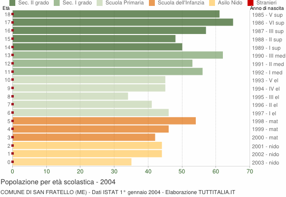 Grafico Popolazione in età scolastica - San Fratello 2004