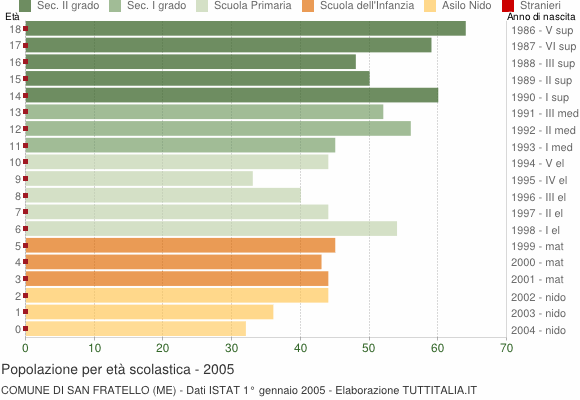 Grafico Popolazione in età scolastica - San Fratello 2005