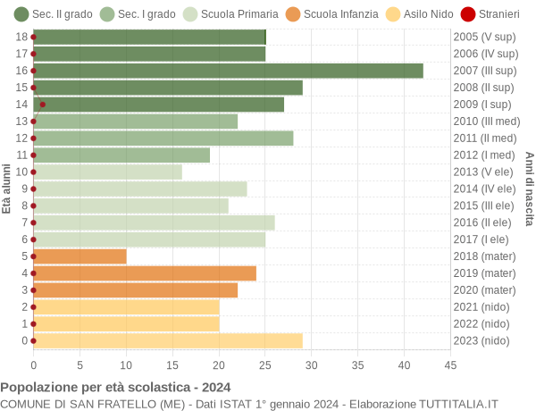 Grafico Popolazione in età scolastica - San Fratello 2024