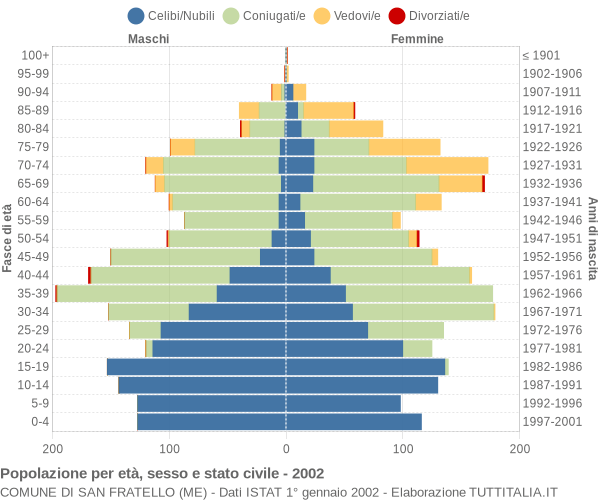 Grafico Popolazione per età, sesso e stato civile Comune di San Fratello (ME)