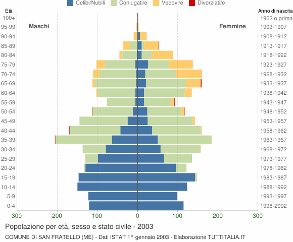 Grafico Popolazione per età, sesso e stato civile Comune di San Fratello (ME)