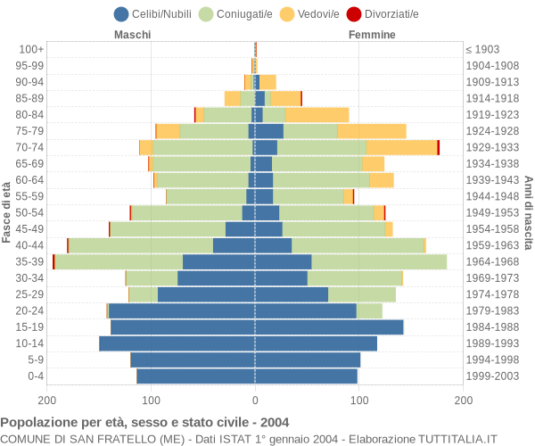 Grafico Popolazione per età, sesso e stato civile Comune di San Fratello (ME)