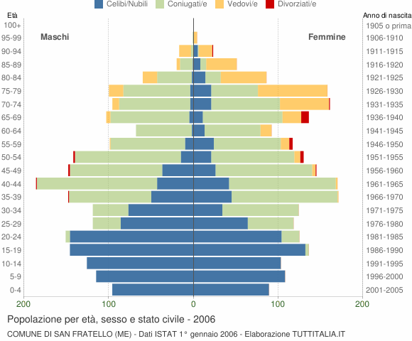 Grafico Popolazione per età, sesso e stato civile Comune di San Fratello (ME)