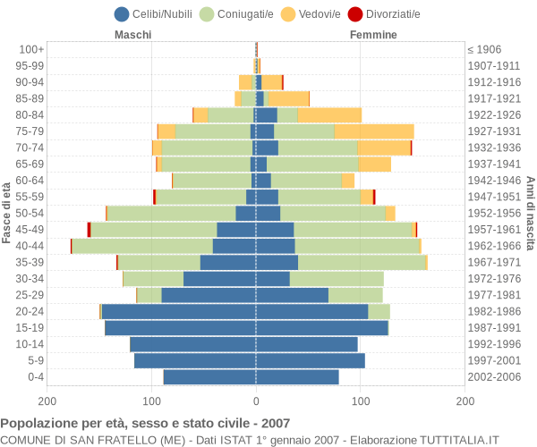 Grafico Popolazione per età, sesso e stato civile Comune di San Fratello (ME)