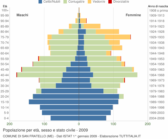 Grafico Popolazione per età, sesso e stato civile Comune di San Fratello (ME)