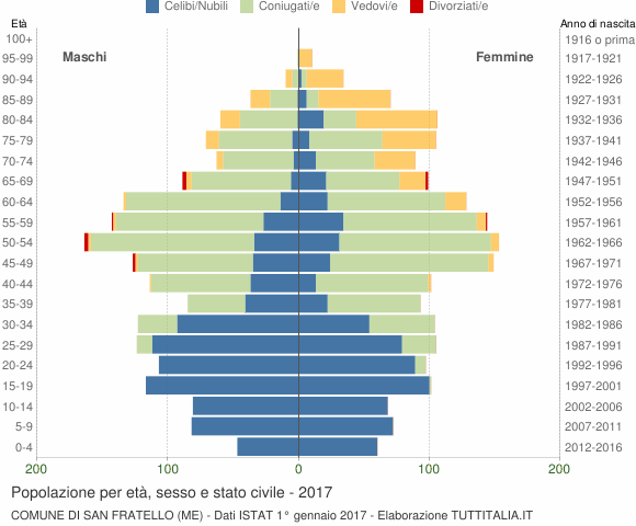 Grafico Popolazione per età, sesso e stato civile Comune di San Fratello (ME)