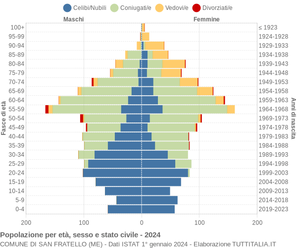 Grafico Popolazione per età, sesso e stato civile Comune di San Fratello (ME)