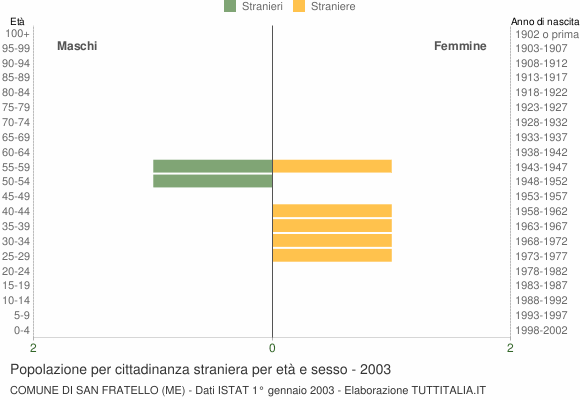 Grafico cittadini stranieri - San Fratello 2003