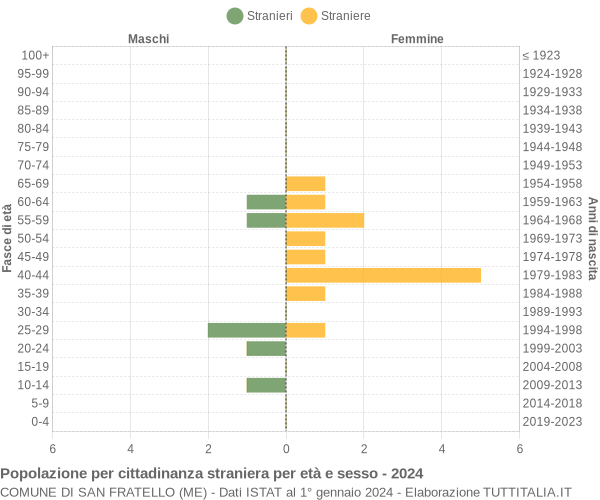 Grafico cittadini stranieri - San Fratello 2024