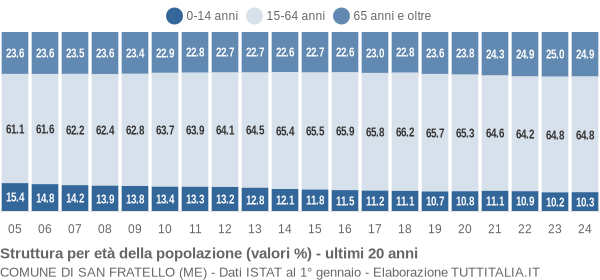 Grafico struttura della popolazione Comune di San Fratello (ME)