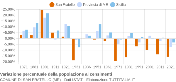 Grafico variazione percentuale della popolazione Comune di San Fratello (ME)