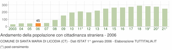 Grafico andamento popolazione stranieri Comune di Santa Maria di Licodia (CT)