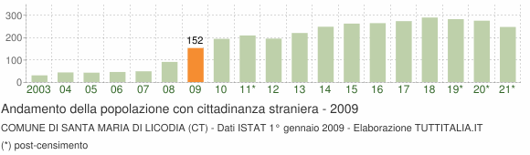 Grafico andamento popolazione stranieri Comune di Santa Maria di Licodia (CT)