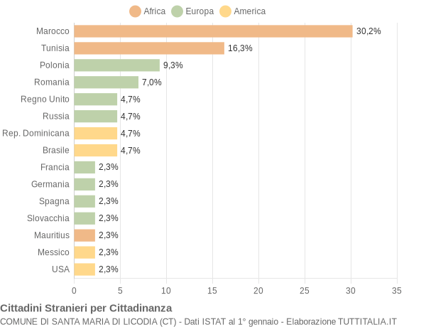 Grafico cittadinanza stranieri - Santa Maria di Licodia 2004