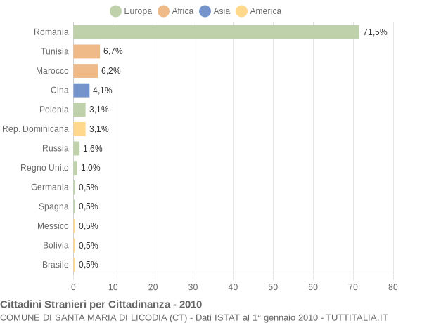 Grafico cittadinanza stranieri - Santa Maria di Licodia 2010