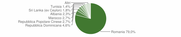 Grafico cittadinanza stranieri - Santa Maria di Licodia 2013