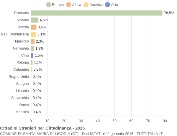 Grafico cittadinanza stranieri - Santa Maria di Licodia 2015