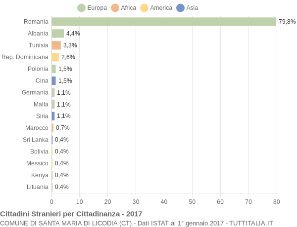 Grafico cittadinanza stranieri - Santa Maria di Licodia 2017