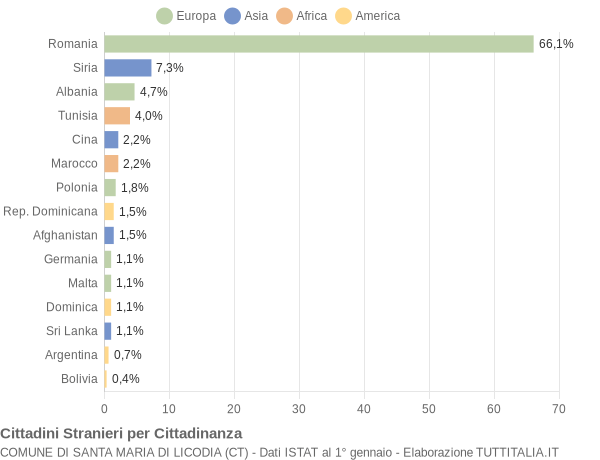 Grafico cittadinanza stranieri - Santa Maria di Licodia 2020