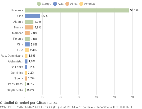 Grafico cittadinanza stranieri - Santa Maria di Licodia 2021