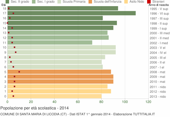 Grafico Popolazione in età scolastica - Santa Maria di Licodia 2014