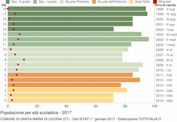 Grafico Popolazione in età scolastica - Santa Maria di Licodia 2017