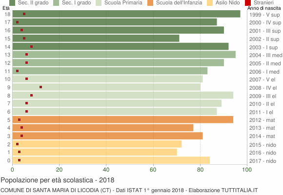 Grafico Popolazione in età scolastica - Santa Maria di Licodia 2018