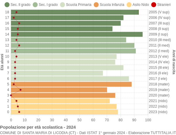 Grafico Popolazione in età scolastica - Santa Maria di Licodia 2024