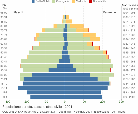 Grafico Popolazione per età, sesso e stato civile Comune di Santa Maria di Licodia (CT)