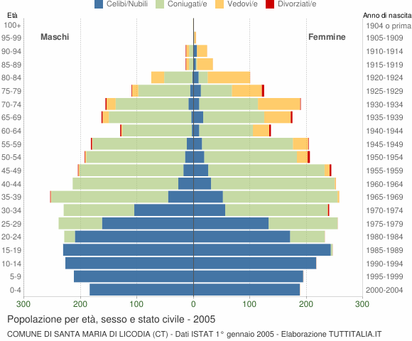 Grafico Popolazione per età, sesso e stato civile Comune di Santa Maria di Licodia (CT)