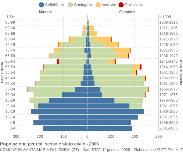 Grafico Popolazione per età, sesso e stato civile Comune di Santa Maria di Licodia (CT)