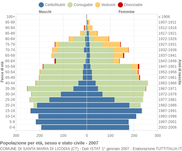 Grafico Popolazione per età, sesso e stato civile Comune di Santa Maria di Licodia (CT)