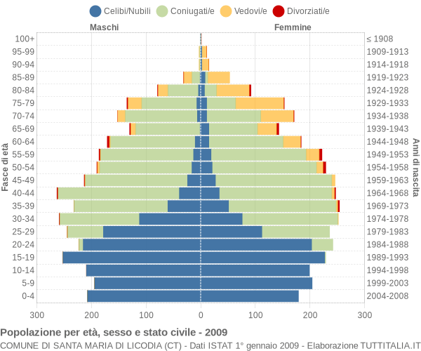 Grafico Popolazione per età, sesso e stato civile Comune di Santa Maria di Licodia (CT)