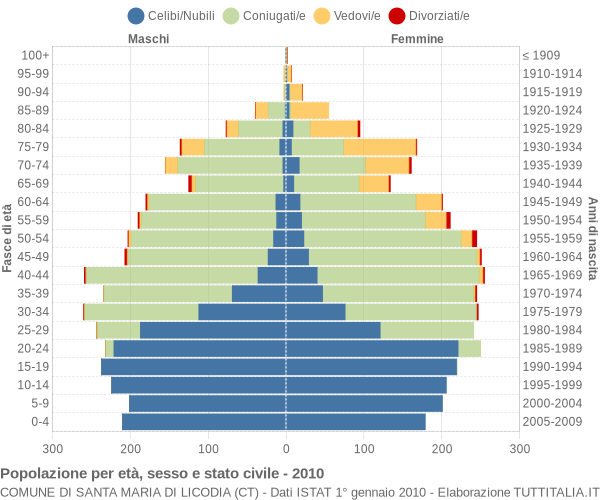 Grafico Popolazione per età, sesso e stato civile Comune di Santa Maria di Licodia (CT)