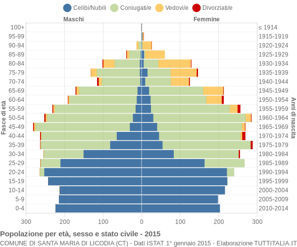 Grafico Popolazione per età, sesso e stato civile Comune di Santa Maria di Licodia (CT)