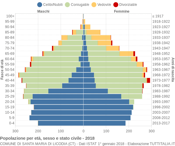 Grafico Popolazione per età, sesso e stato civile Comune di Santa Maria di Licodia (CT)