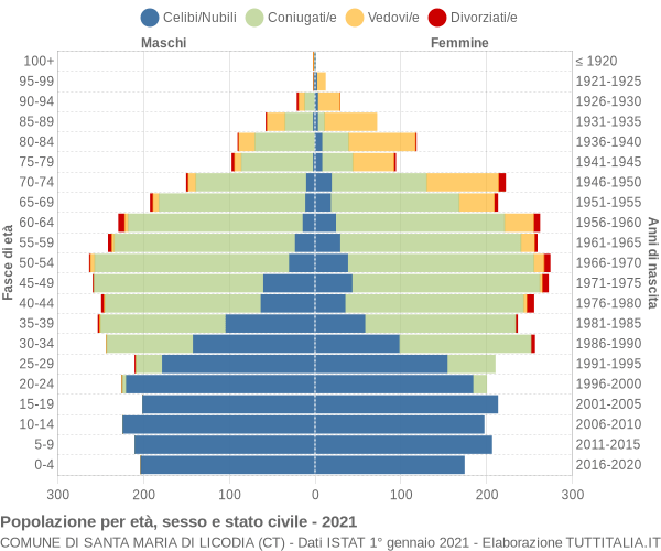 Grafico Popolazione per età, sesso e stato civile Comune di Santa Maria di Licodia (CT)