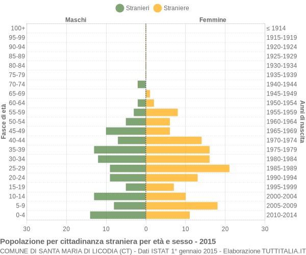 Grafico cittadini stranieri - Santa Maria di Licodia 2015