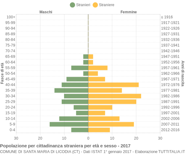 Grafico cittadini stranieri - Santa Maria di Licodia 2017