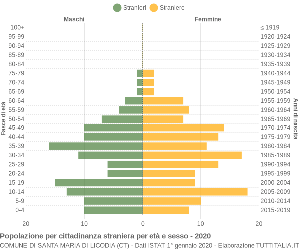 Grafico cittadini stranieri - Santa Maria di Licodia 2020