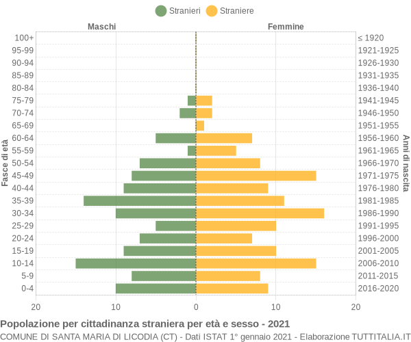 Grafico cittadini stranieri - Santa Maria di Licodia 2021