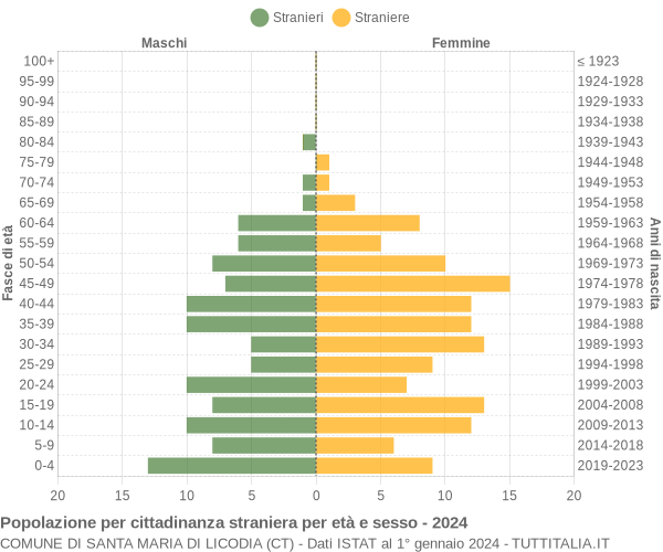 Grafico cittadini stranieri - Santa Maria di Licodia 2024