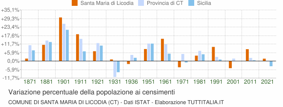 Grafico variazione percentuale della popolazione Comune di Santa Maria di Licodia (CT)