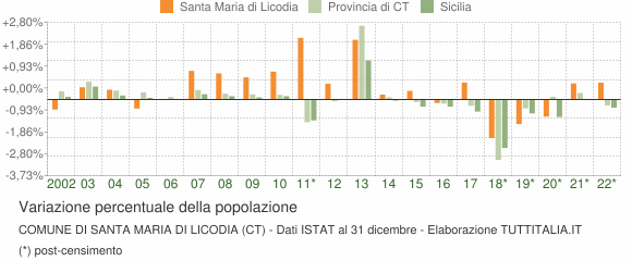 Variazione percentuale della popolazione Comune di Santa Maria di Licodia (CT)