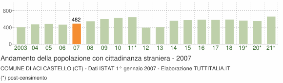 Grafico andamento popolazione stranieri Comune di Aci Castello (CT)