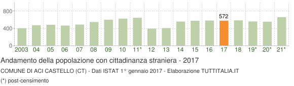 Grafico andamento popolazione stranieri Comune di Aci Castello (CT)